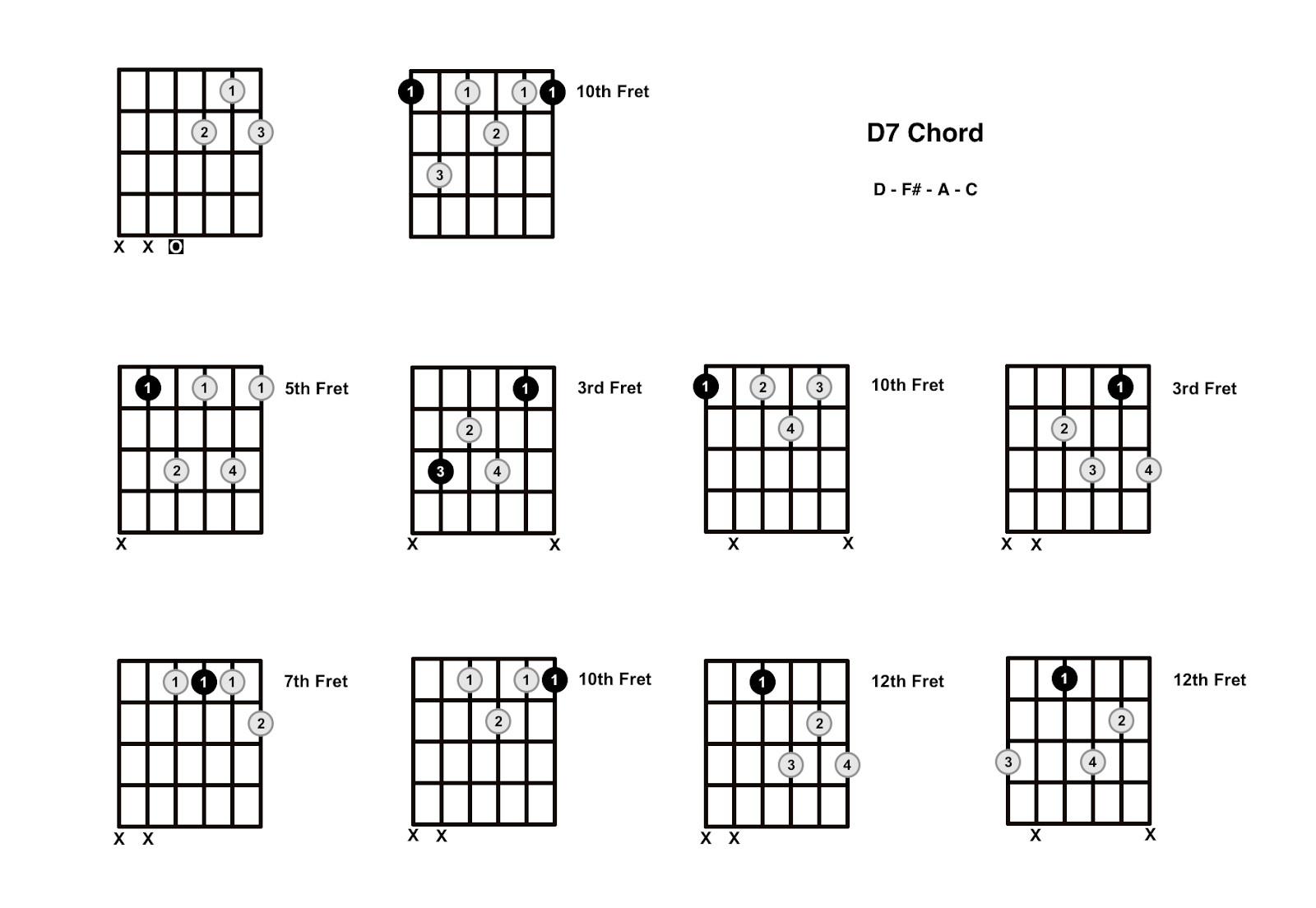 D7 Chord On The Guitar (D Dominant 7) - Diagrams, Finger ...